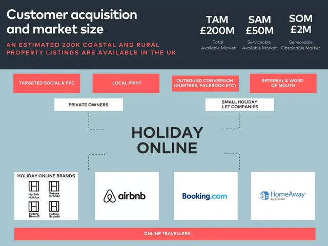 Market sizing / opportunity slide 8 from Holiday Online