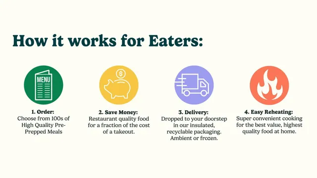 Product / solution slide 4 from HomeCooks (Juno Food Ltd.)