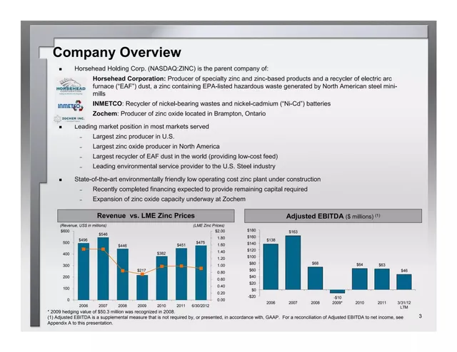 Company overview slide 3 from Horsehead Holding Corp.