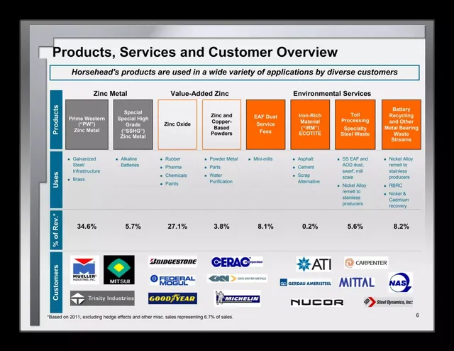 Product / solution slide 6 from Horsehead Holding Corp.