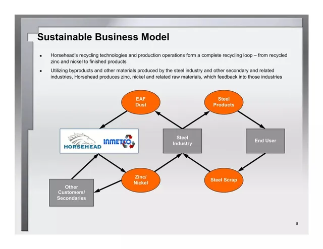 Business model / revenue streams slide 8 from Horsehead Holding Corp.