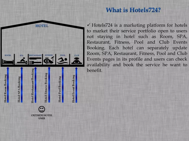 Product / solution slide 10 from Hotels724