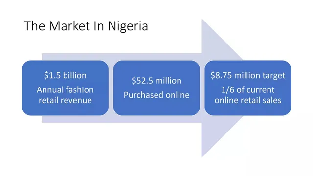 Market sizing / opportunity slide 6 from House of Highness