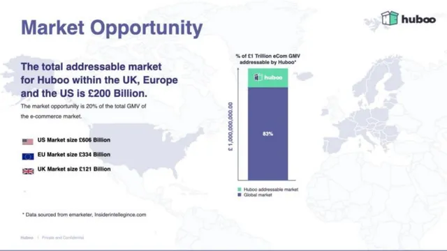 Market sizing / opportunity slide 4 from Huboo