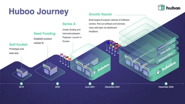 Roadmap slide 6 from Huboo