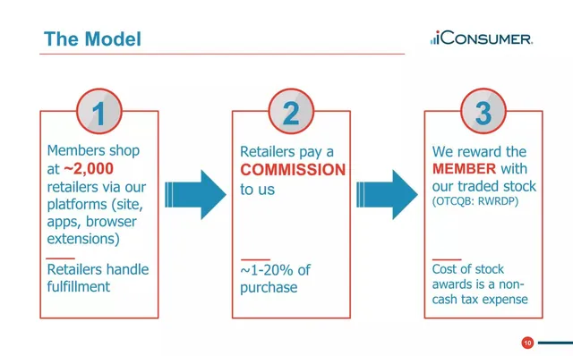 Business model / revenue streams slide 10 from iConsumer