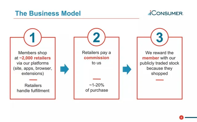 Business model / revenue streams slide 6 from iConsumer Retail