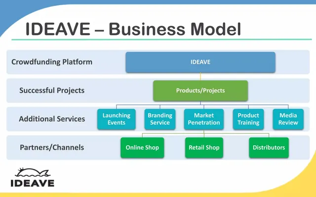Business model / revenue streams slide 5 from Ideave