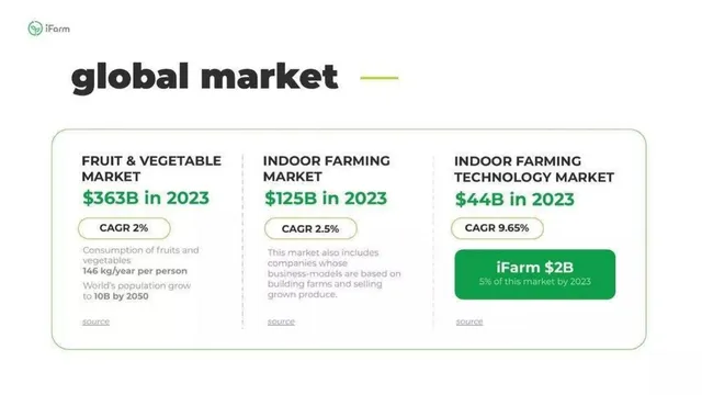 Market sizing / opportunity slide 3 from iFarm