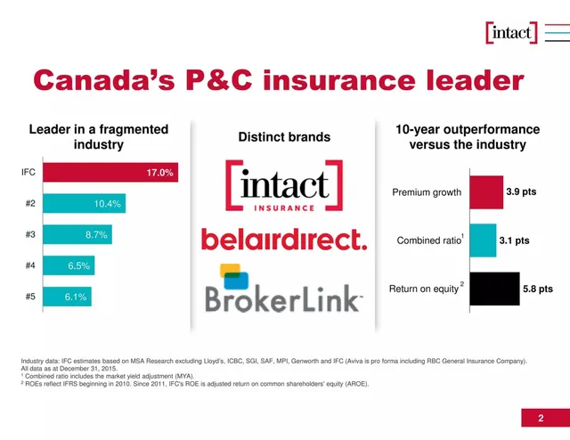 Competitors slide 2 from Intact Financial Corporation