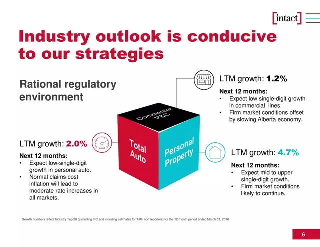 Market analysis / overview slide 6 from Intact Financial Corporation