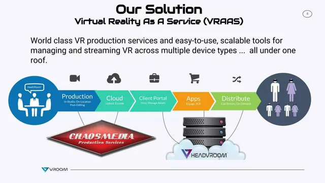 Product / solution slide 6 from VRoom (Immersive Media Distribution)
