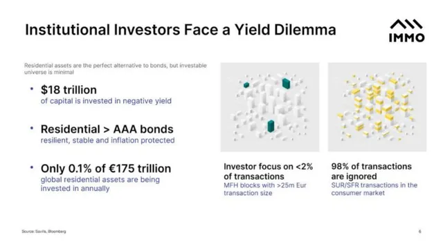 Market sizing / opportunity slide 6 from Immo