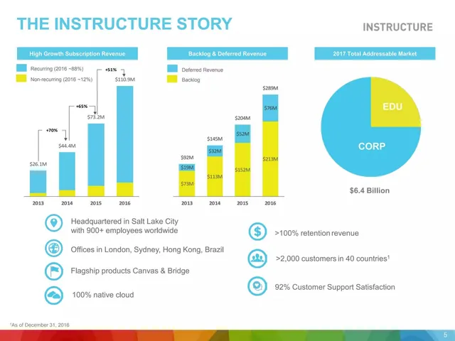 Financials slide 5 from Instructure