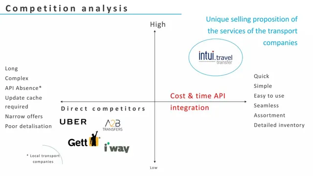 Competitors slide 12 from Intui travel