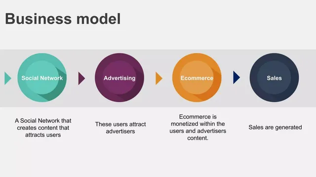 Business model / revenue streams slide 6 from Leaf it, Inc.