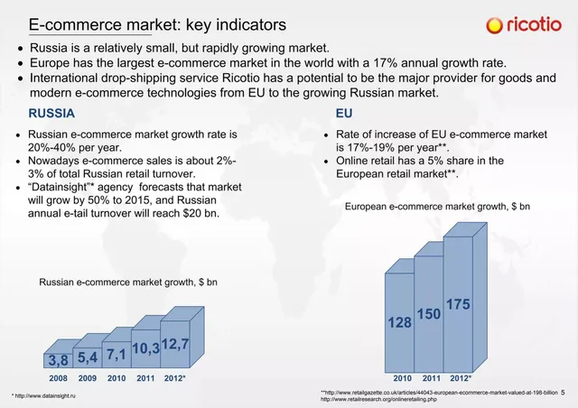 Market sizing / opportunity slide 5 from Ricotio