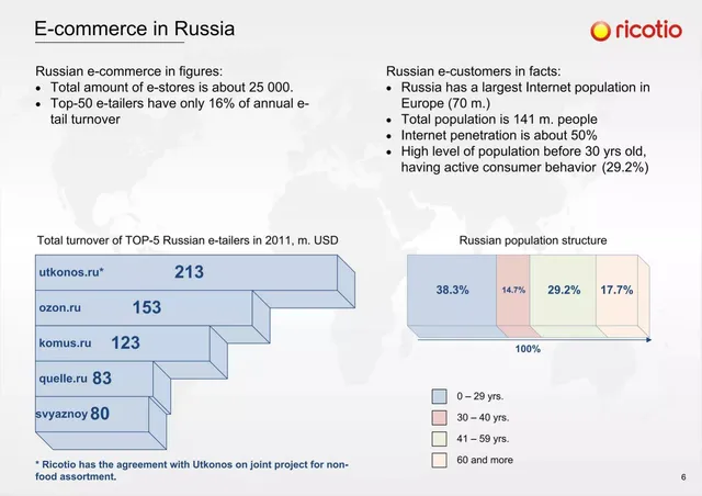 Market analysis / overview slide 6 from Ricotio