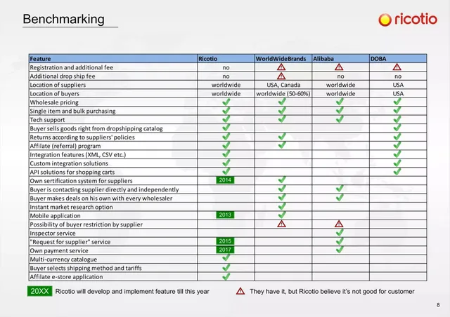 Competitors slide 8 from Ricotio