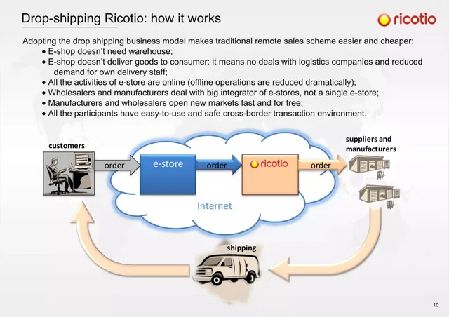 Business model / revenue streams slide 10 from Ricotio