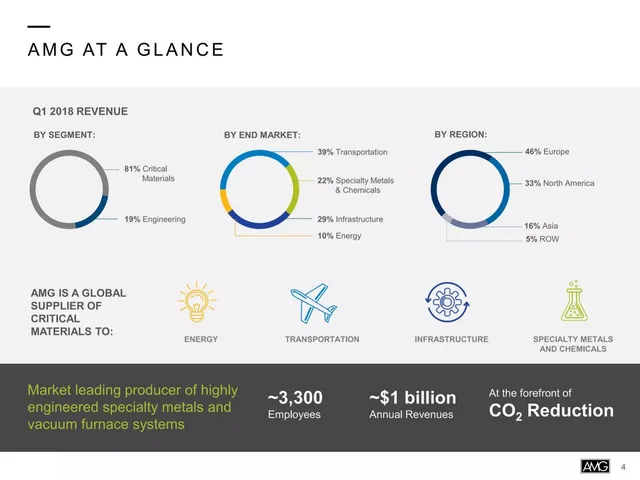 Company overview slide 4 from AMG Advanced Metallurgical Group N.V.