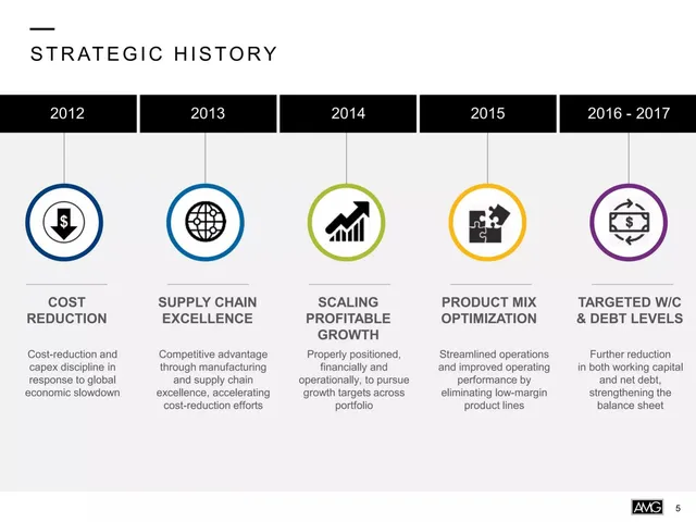 Company overview slide 5 from AMG Advanced Metallurgical Group N.V.