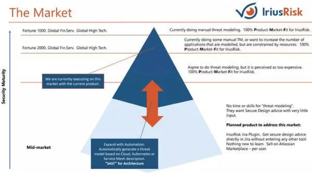 Market analysis / overview slide 10 from IriusRisk