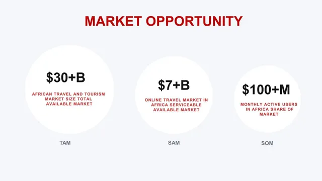 Market sizing / opportunity slide 6 from iSmartAfrica (by My Beautiful Africa)