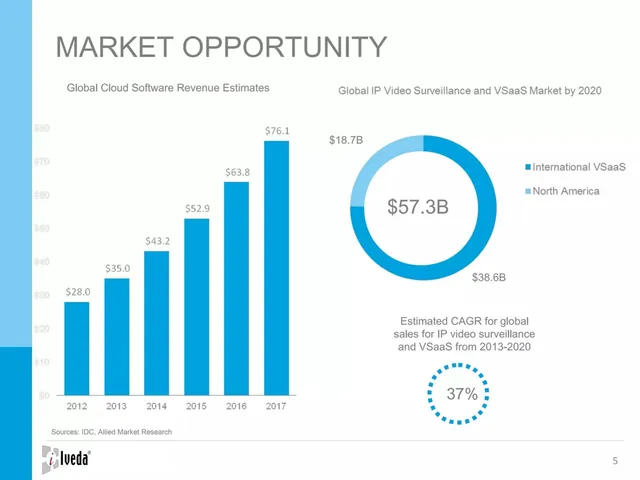 Market sizing / opportunity slide 5 from Iveda