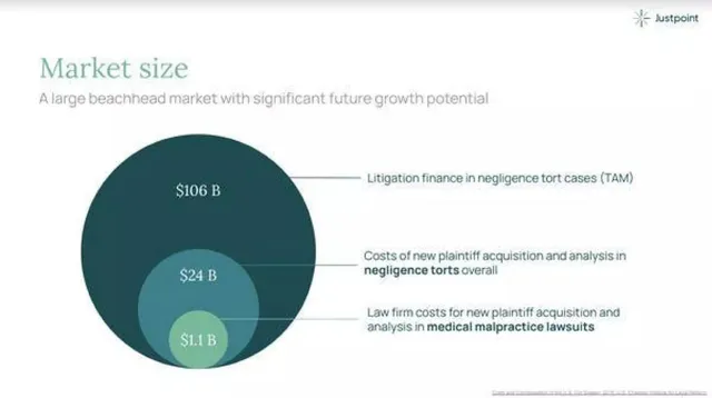 Market sizing / opportunity slide 10 from Justpoint
