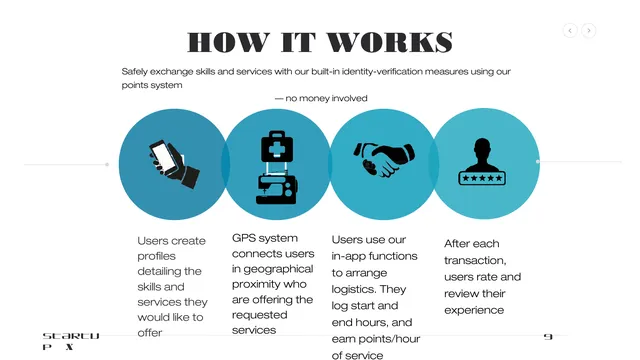 Product / solution slide 9 from Karavan (Refugee Work Exchange)