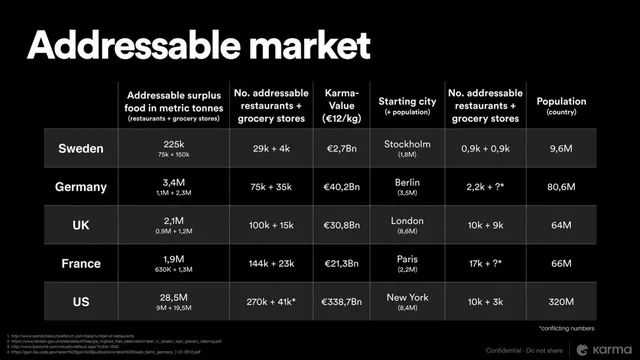 Market sizing / opportunity slide 4 from Karma