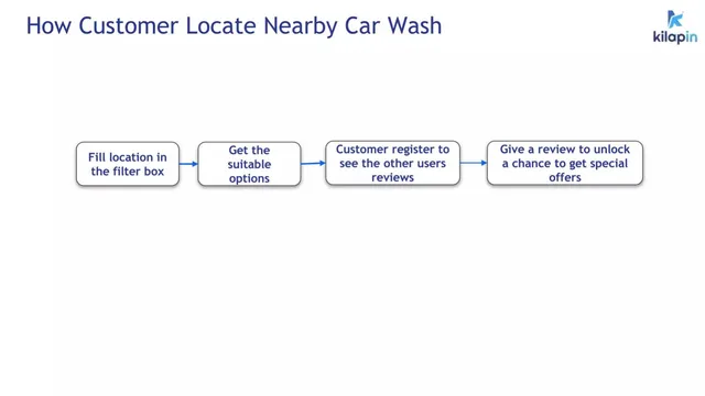 Product / solution slide 7 from Kilapin
