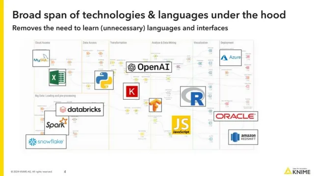 Technology slide 4 from Knime