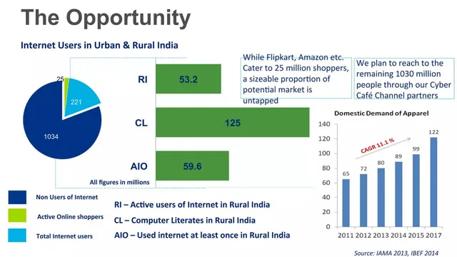 Market sizing / opportunity slide 5 from Knitkart