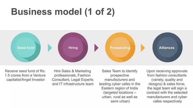 Business model / revenue streams slide 12 from Knitkart