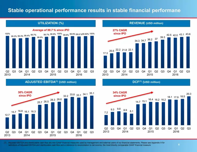 Financials slide 6 from Knot Offshore Partners LP