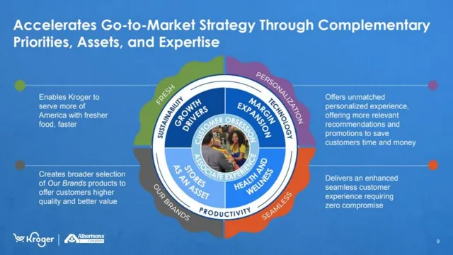 Product / solution slide 9 from Kroger × Albertsons Acquisition