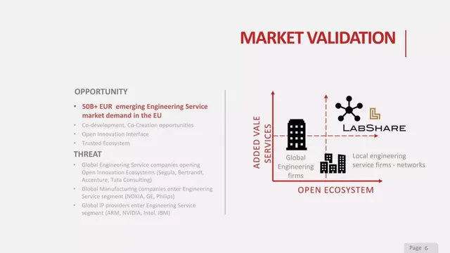 Market sizing / opportunity slide 6 from LabShare