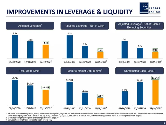 Financials slide 6 from Ladder Capital