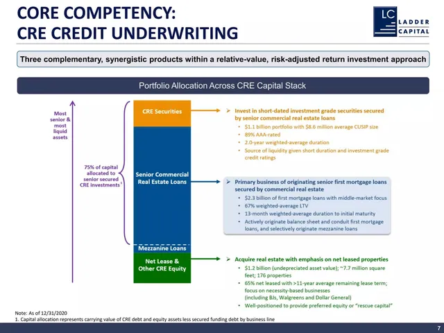 Product / solution slide 7 from Ladder Capital