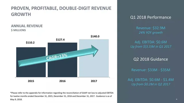 Financials slide 4 from Synacor