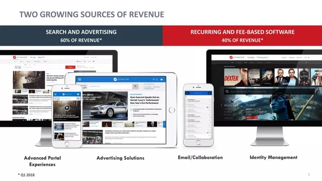 Business model / revenue streams slide 5 from Synacor