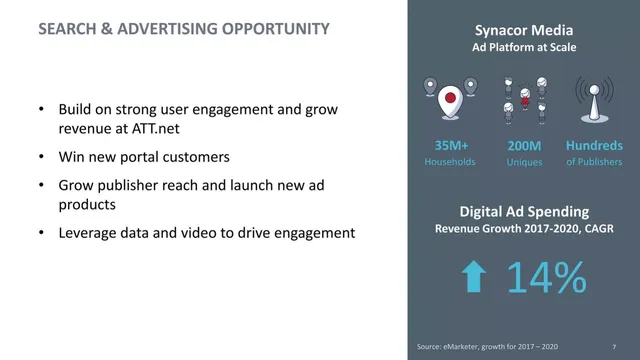 Market sizing / opportunity slide 7 from Synacor