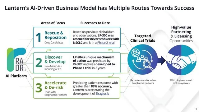 Business model / revenue streams slide 6 from Lantern Pharma