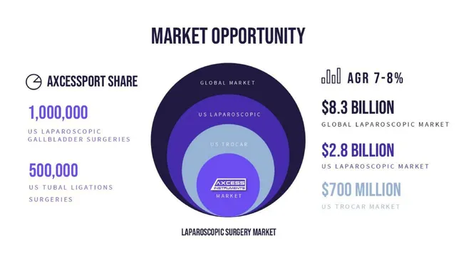 Market sizing / opportunity slide 5 from Axcess Instruments