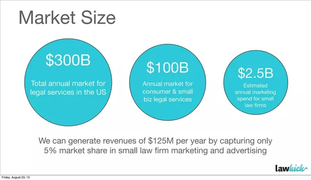 Market sizing / opportunity slide 9 from LawKick