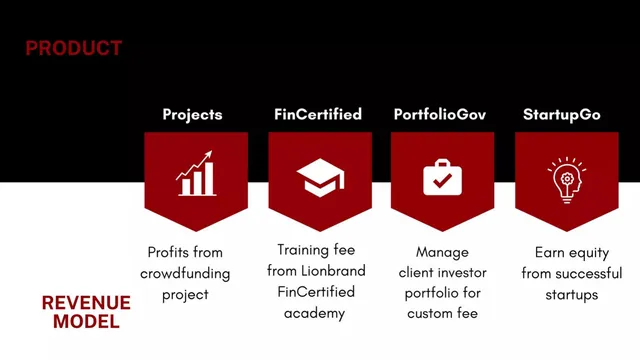 Business model / revenue streams slide 6 from Lionbrand Invest (Lbi)