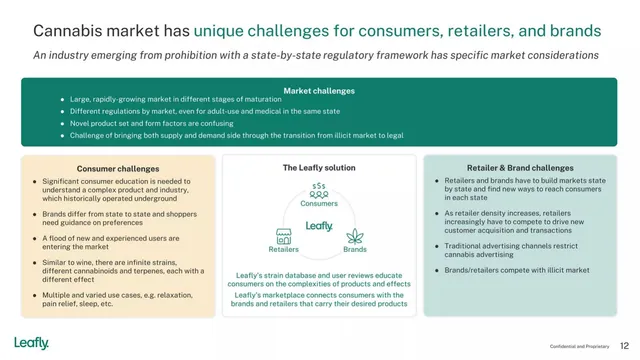 Market analysis / overview slide 12 from Leafly