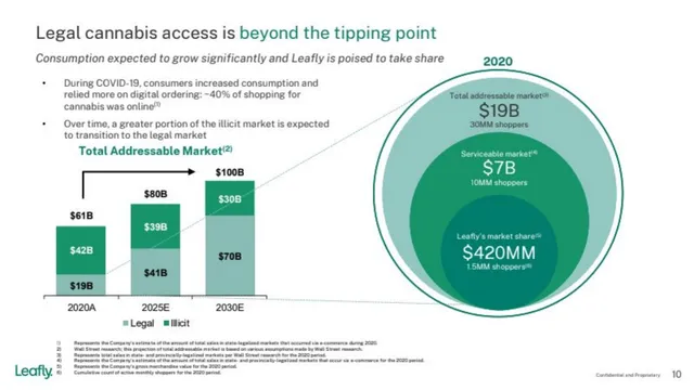 Why now slide 9 from Leafly SPAC